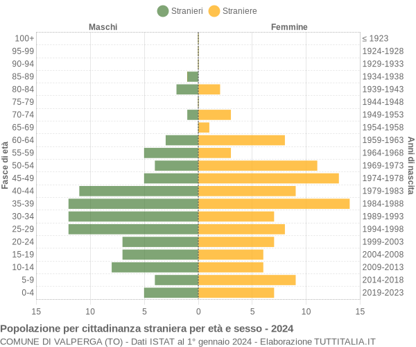 Grafico cittadini stranieri - Valperga 2024