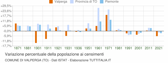 Grafico variazione percentuale della popolazione Comune di Valperga (TO)