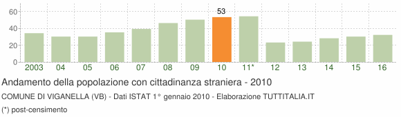 Grafico andamento popolazione stranieri Comune di Viganella (VB)