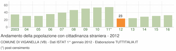 Grafico andamento popolazione stranieri Comune di Viganella (VB)
