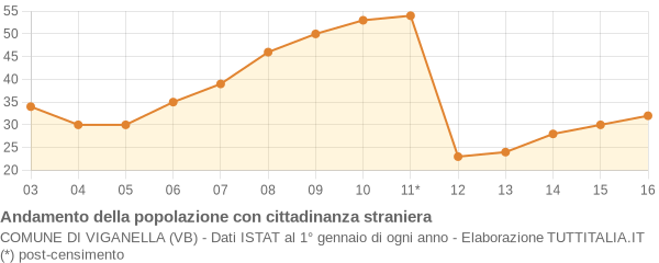 Andamento popolazione stranieri Comune di Viganella (VB)