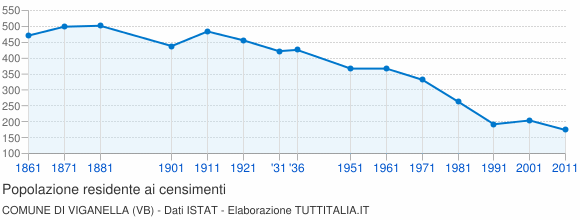 Grafico andamento storico popolazione Comune di Viganella (VB)