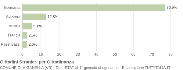 Grafico cittadinanza stranieri - Viganella 2007