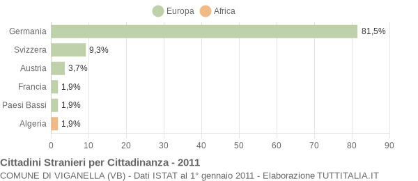 Grafico cittadinanza stranieri - Viganella 2011