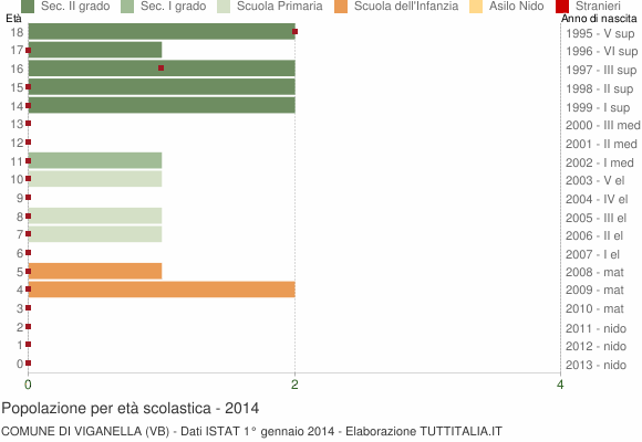 Grafico Popolazione in età scolastica - Viganella 2014
