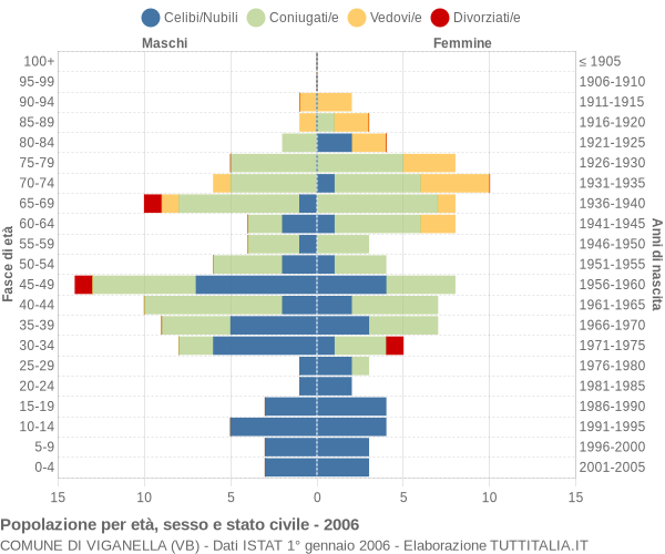 Grafico Popolazione per età, sesso e stato civile Comune di Viganella (VB)