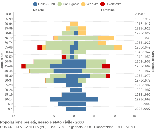 Grafico Popolazione per età, sesso e stato civile Comune di Viganella (VB)