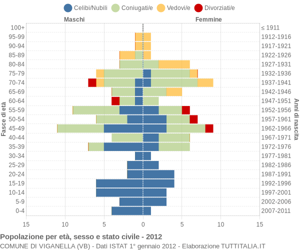 Grafico Popolazione per età, sesso e stato civile Comune di Viganella (VB)