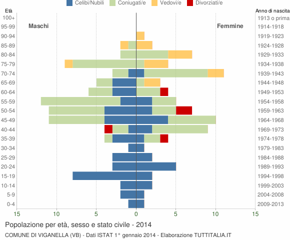 Grafico Popolazione per età, sesso e stato civile Comune di Viganella (VB)