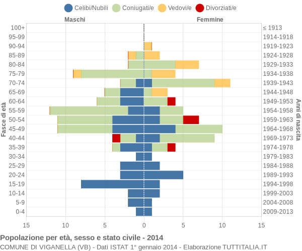 Grafico Popolazione per età, sesso e stato civile Comune di Viganella (VB)