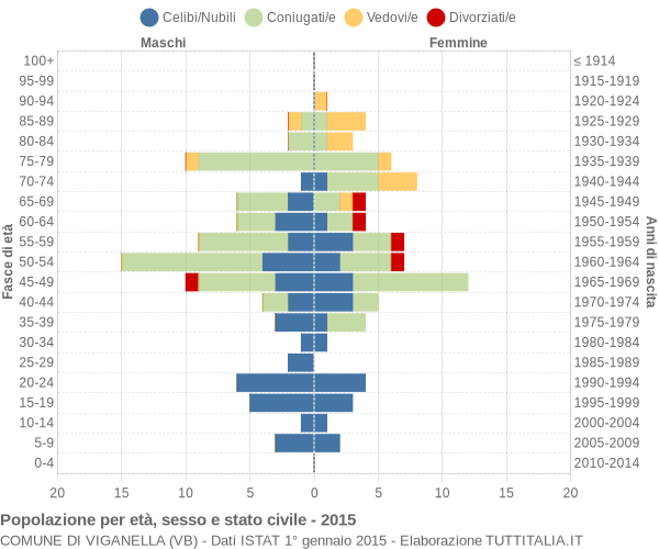 Grafico Popolazione per età, sesso e stato civile Comune di Viganella (VB)