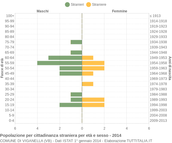 Grafico cittadini stranieri - Viganella 2014