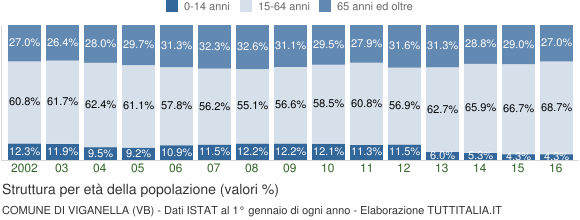 Grafico struttura della popolazione Comune di Viganella (VB)