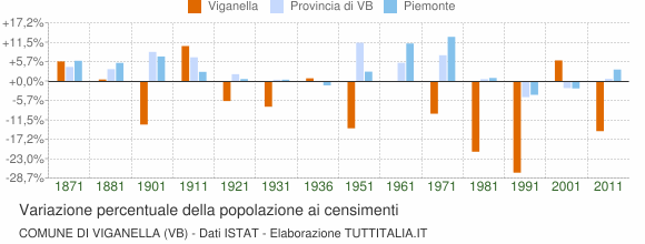 Grafico variazione percentuale della popolazione Comune di Viganella (VB)