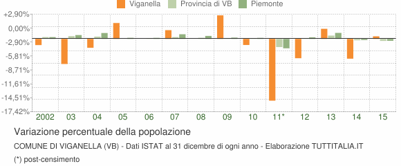 Variazione percentuale della popolazione Comune di Viganella (VB)