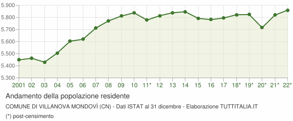 Andamento popolazione Comune di Villanova Mondovì (CN)