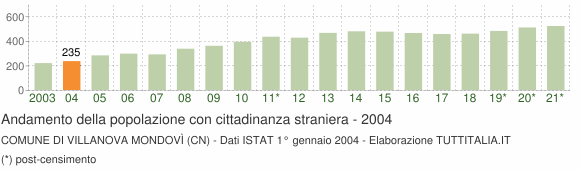 Grafico andamento popolazione stranieri Comune di Villanova Mondovì (CN)