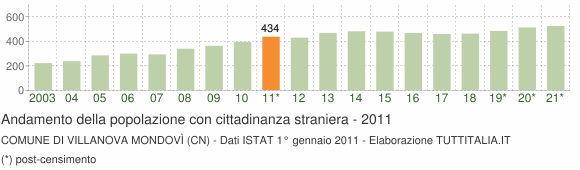 Grafico andamento popolazione stranieri Comune di Villanova Mondovì (CN)
