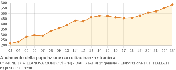 Andamento popolazione stranieri Comune di Villanova Mondovì (CN)