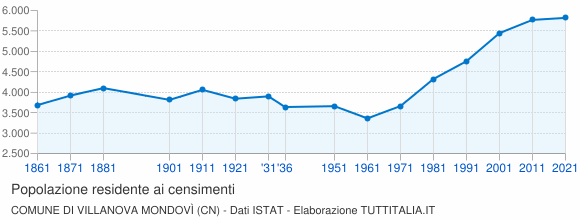 Grafico andamento storico popolazione Comune di Villanova Mondovì (CN)