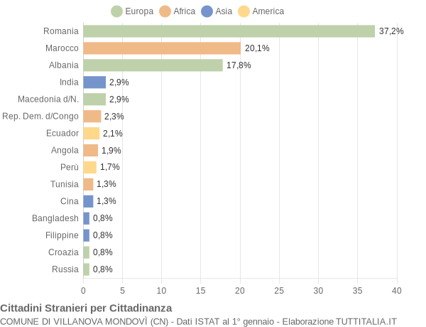 Grafico cittadinanza stranieri - Villanova Mondovì 2014