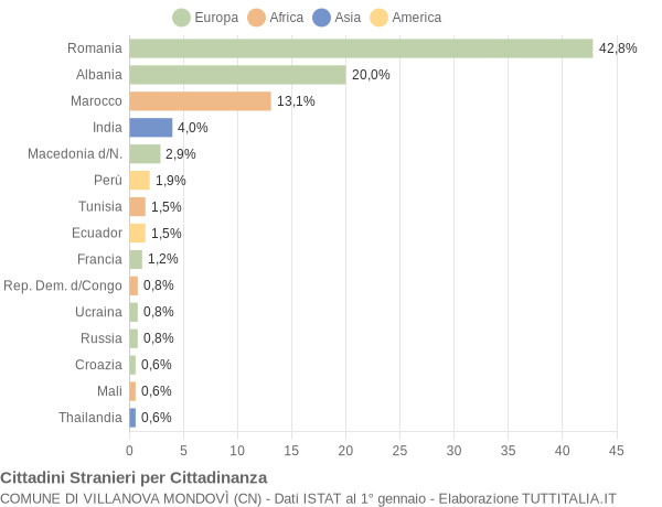 Grafico cittadinanza stranieri - Villanova Mondovì 2019