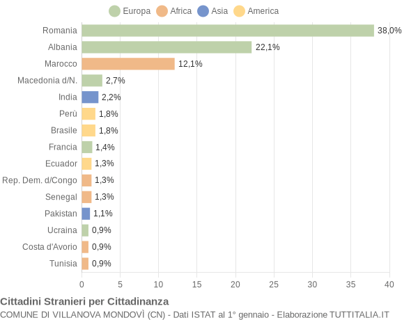 Grafico cittadinanza stranieri - Villanova Mondovì 2022