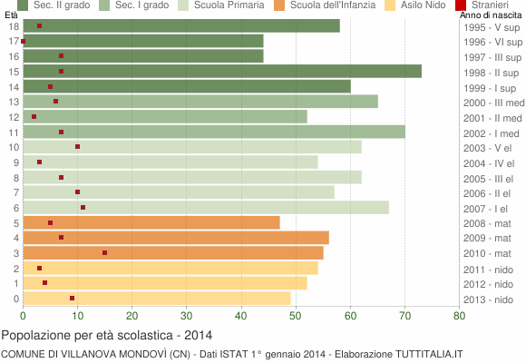 Grafico Popolazione in età scolastica - Villanova Mondovì 2014