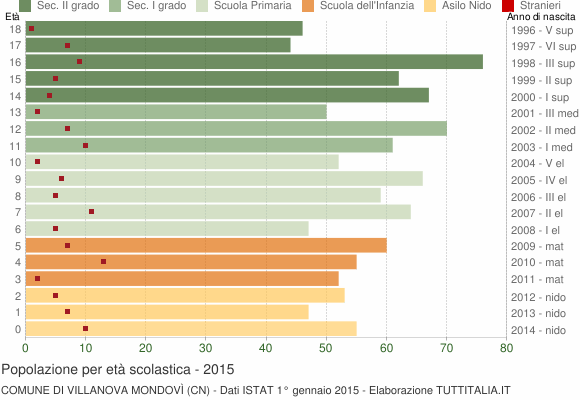 Grafico Popolazione in età scolastica - Villanova Mondovì 2015