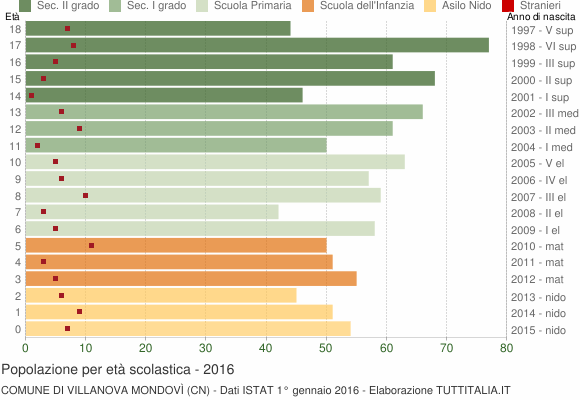 Grafico Popolazione in età scolastica - Villanova Mondovì 2016