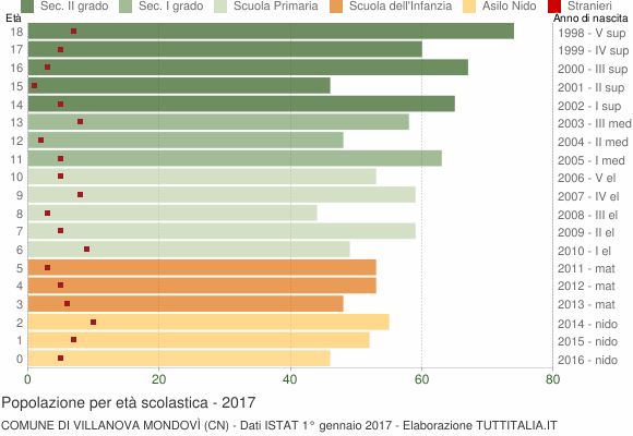 Grafico Popolazione in età scolastica - Villanova Mondovì 2017