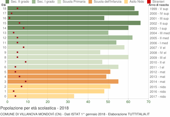 Grafico Popolazione in età scolastica - Villanova Mondovì 2018