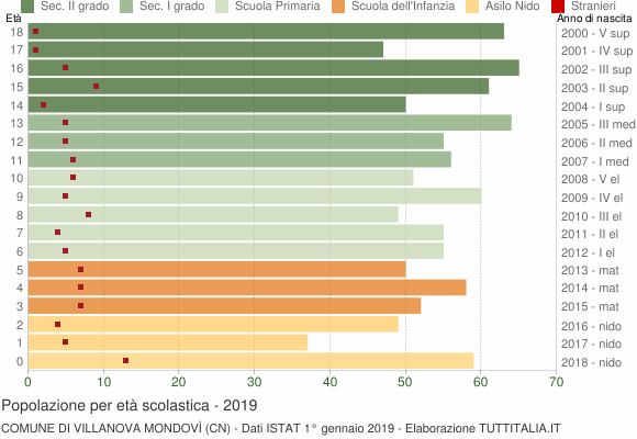 Grafico Popolazione in età scolastica - Villanova Mondovì 2019