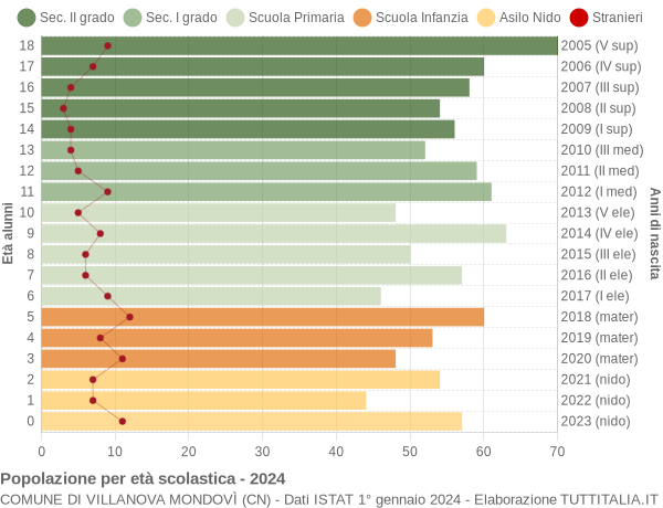 Grafico Popolazione in età scolastica - Villanova Mondovì 2024