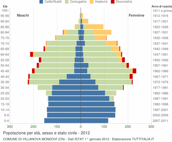 Grafico Popolazione per età, sesso e stato civile Comune di Villanova Mondovì (CN)