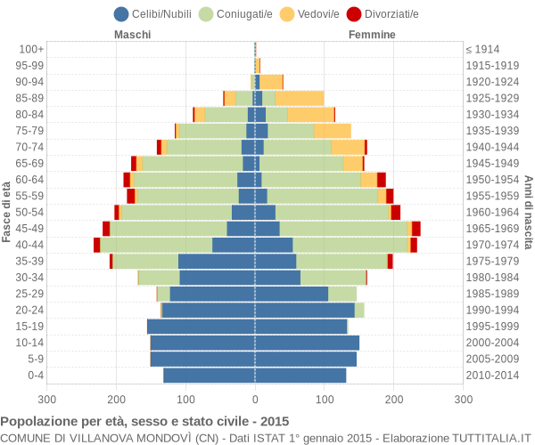Grafico Popolazione per età, sesso e stato civile Comune di Villanova Mondovì (CN)