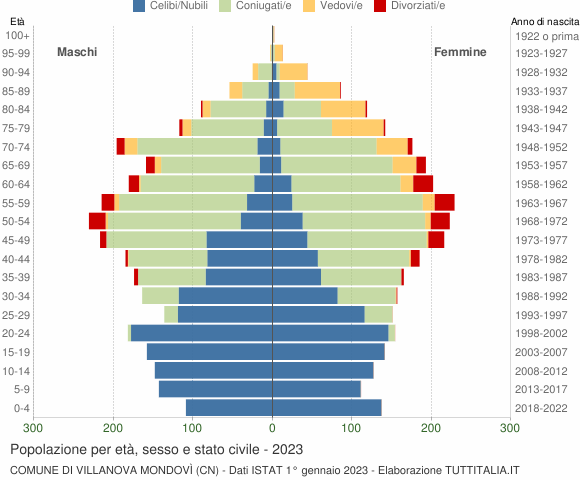 Grafico Popolazione per età, sesso e stato civile Comune di Villanova Mondovì (CN)