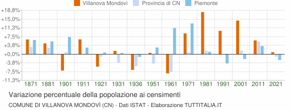Grafico variazione percentuale della popolazione Comune di Villanova Mondovì (CN)