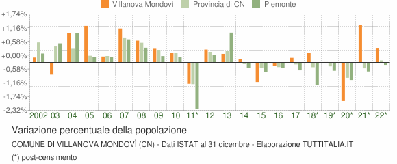 Variazione percentuale della popolazione Comune di Villanova Mondovì (CN)