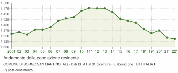 Andamento popolazione Comune di Borgo San Martino (AL)