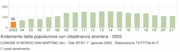 Grafico andamento popolazione stranieri Comune di Borgo San Martino (AL)