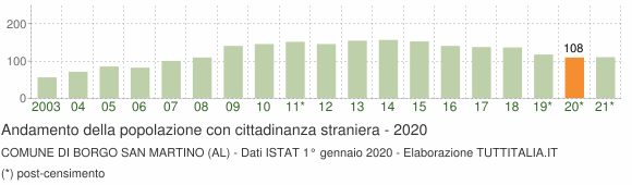 Grafico andamento popolazione stranieri Comune di Borgo San Martino (AL)