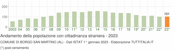 Grafico andamento popolazione stranieri Comune di Borgo San Martino (AL)