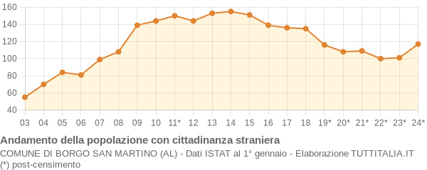 Andamento popolazione stranieri Comune di Borgo San Martino (AL)