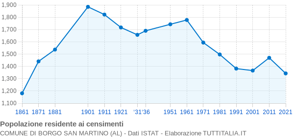 Grafico andamento storico popolazione Comune di Borgo San Martino (AL)