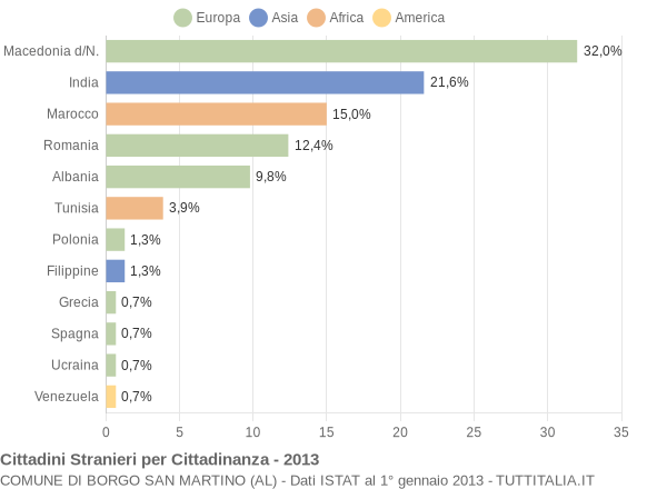 Grafico cittadinanza stranieri - Borgo San Martino 2013