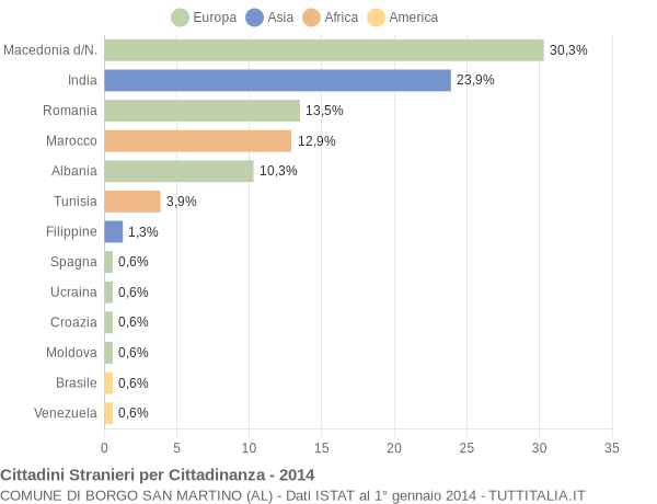 Grafico cittadinanza stranieri - Borgo San Martino 2014