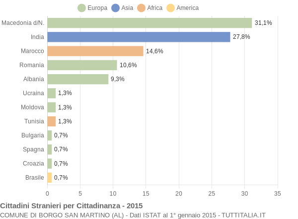 Grafico cittadinanza stranieri - Borgo San Martino 2015