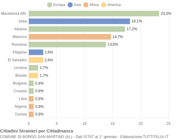 Grafico cittadinanza stranieri - Borgo San Martino 2019