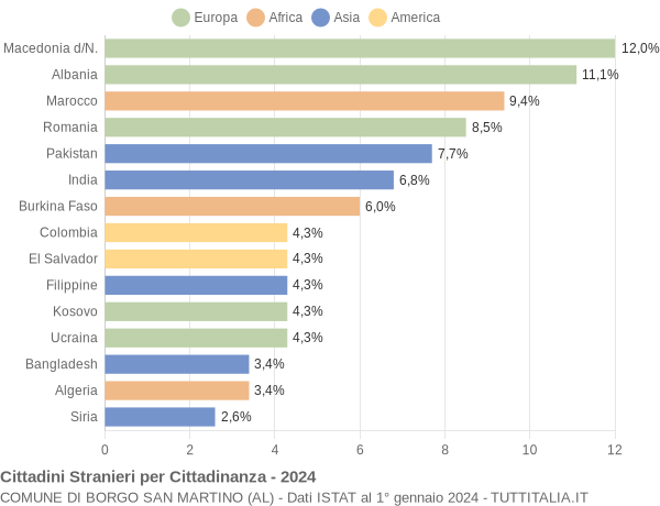 Grafico cittadinanza stranieri - Borgo San Martino 2024